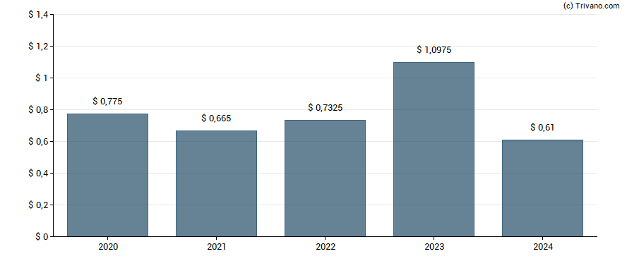 Dividend van Invesco Ltd