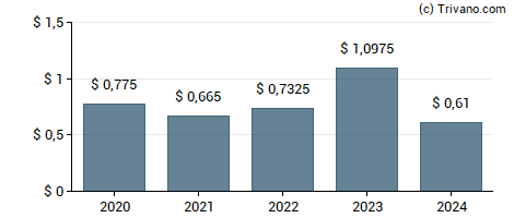 Dividend van Invesco Ltd