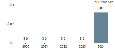 Dividend van Salesforce.com