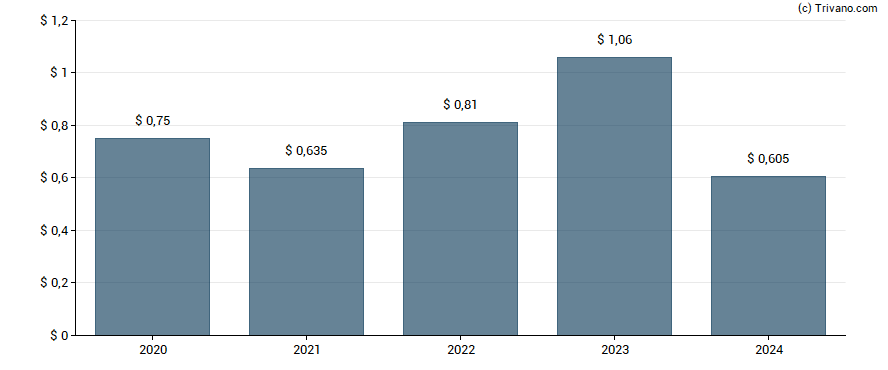 Dividend van Amphenol Corp.