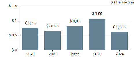 Dividend van Amphenol Corp.