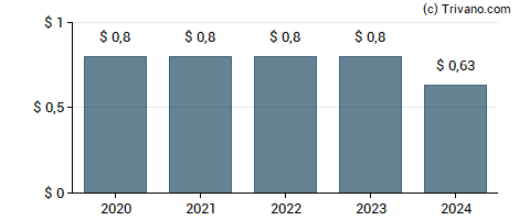 Dividend van Flowserve Corp.