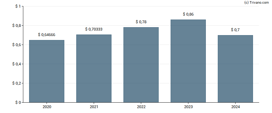 Dividend van Nasdaq Inc