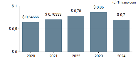 Dividend van Nasdaq Inc