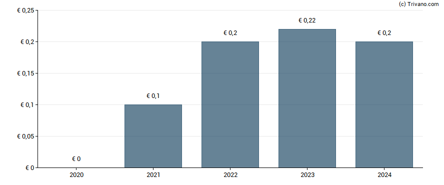 Dividend van El. En. - Electronic Engineering Spa