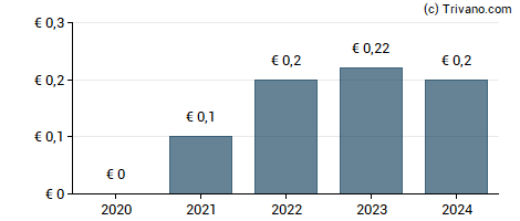 Dividend van El. En. - Electronic Engineering Spa