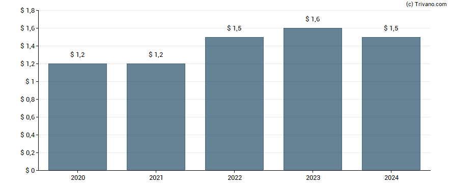 Dividend van CF Industries Holdings Inc