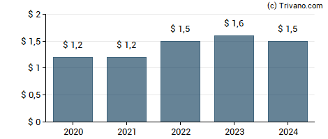 Dividend van CF Industries Holdings Inc