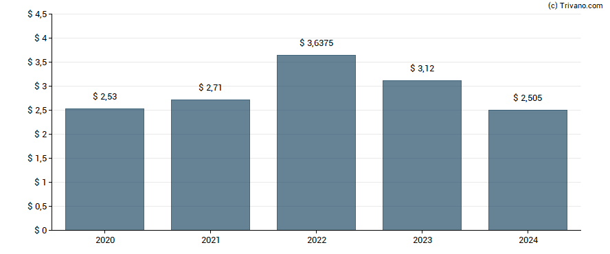 Dividend van WEC Energy Group Inc