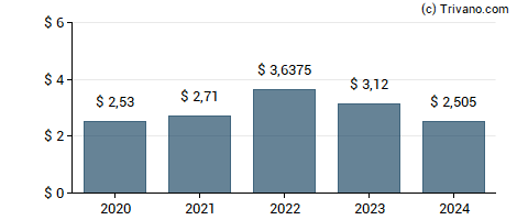 Dividend van WEC Energy Group Inc