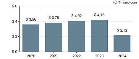 Dividend van J.M. Smucker Co.