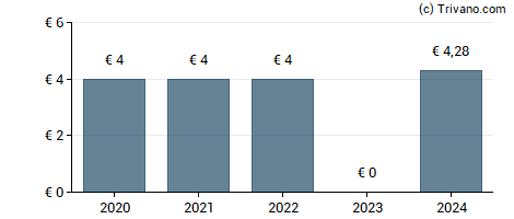 Dividend van What`s Cooking Group