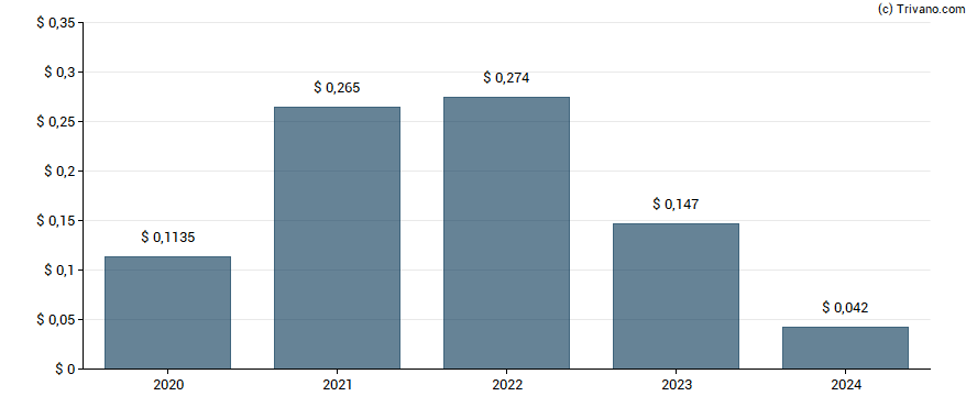 Dividend van Fresnillo