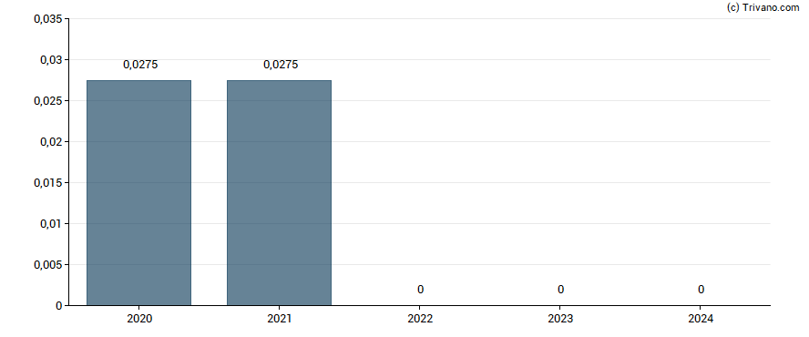 Dividend van Telecom Italia S.p.A.