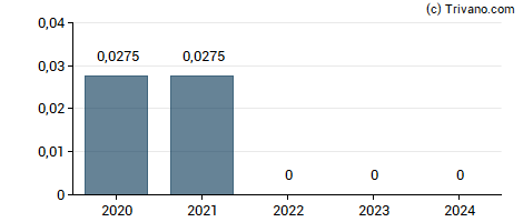 Dividend van Telecom Italia S.p.A.