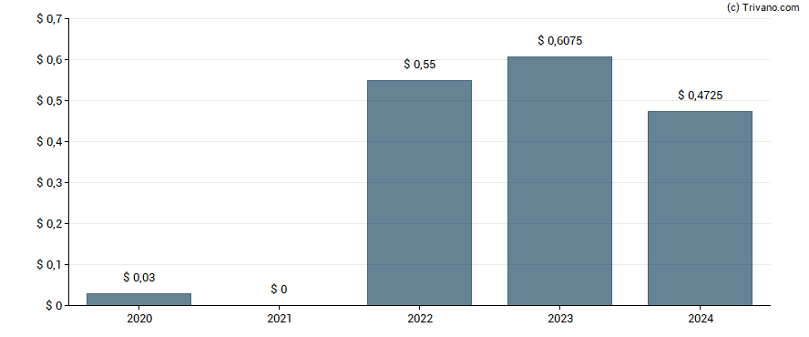 Dividend van EQT Corp