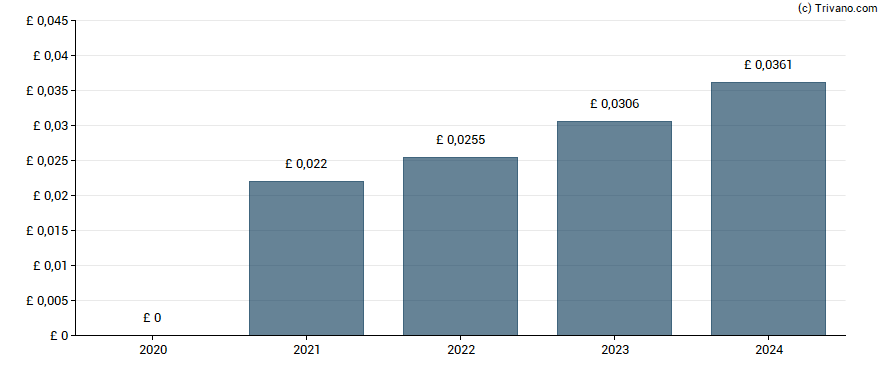 Dividend van Serco Group