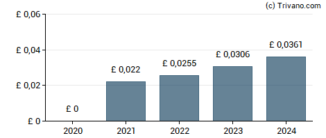 Dividend van Serco Group