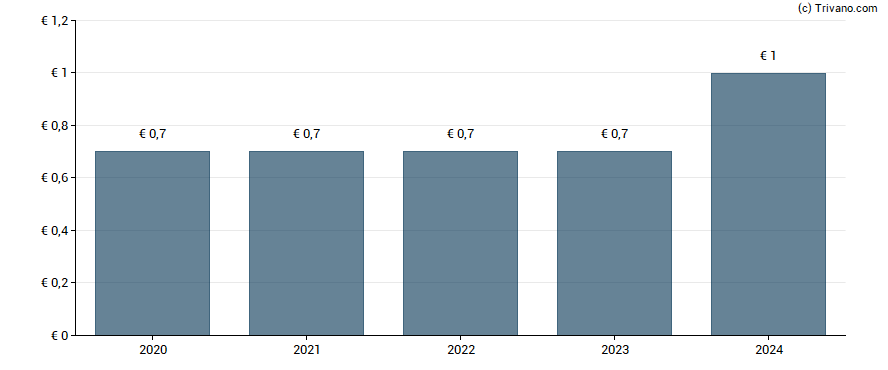 Dividend van Beiersdorf AG