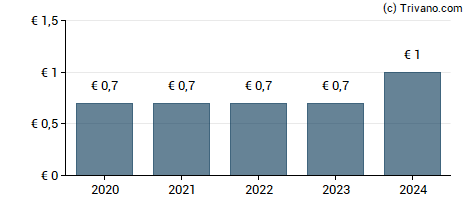 Dividend van Beiersdorf AG