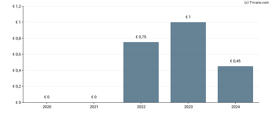 Dividend van Salzgitter AG