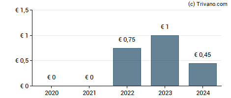 Dividend van Salzgitter AG