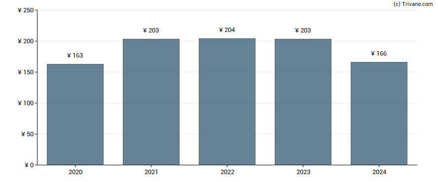 Dividend van Nintendo