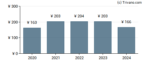 Dividend van Nintendo