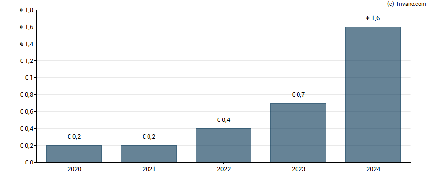 Dividend van Sudzucker AG.