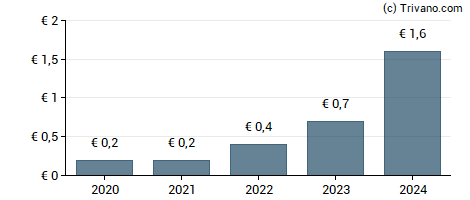 Dividend van Sudzucker AG.