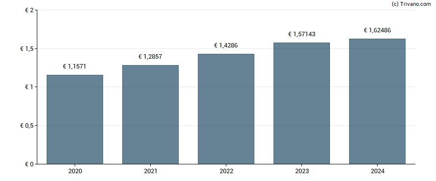 Dividend van Texaf - Société Financière et de Gestion