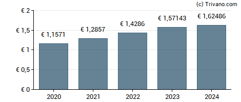 Dividend van Texaf - Société Financière et de Gestion