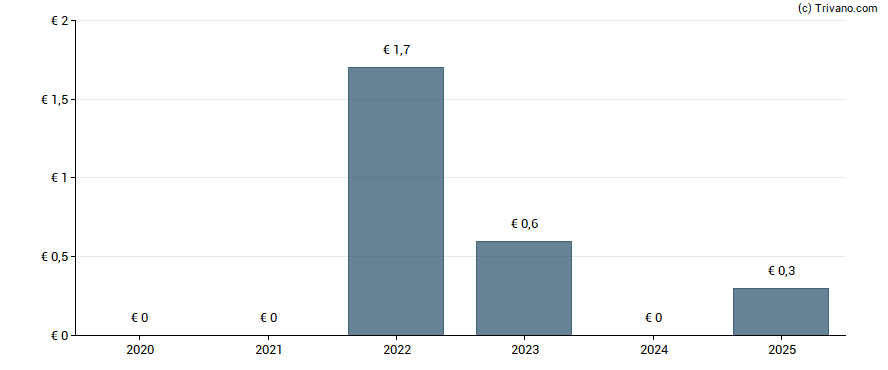 Dividend van Baikowski