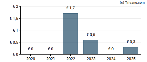 Dividend van Baikowski