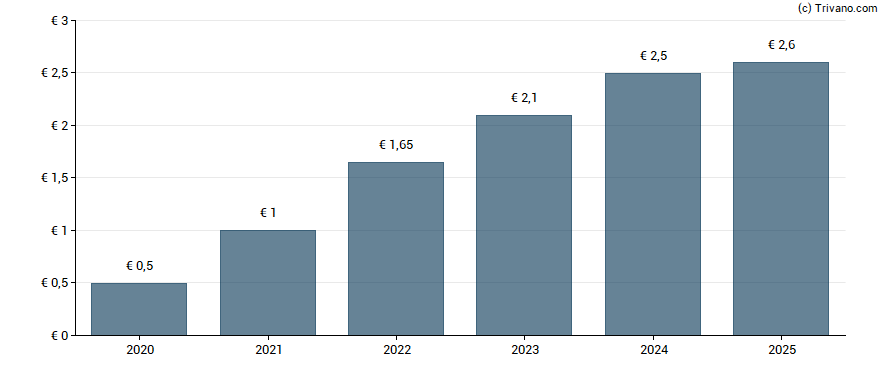 Dividend van Andritz