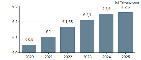 Dividend van Andritz