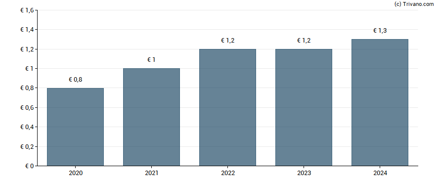 Dividend van Fleury Michon