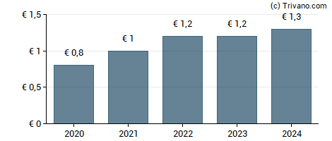 Dividend van Fleury Michon