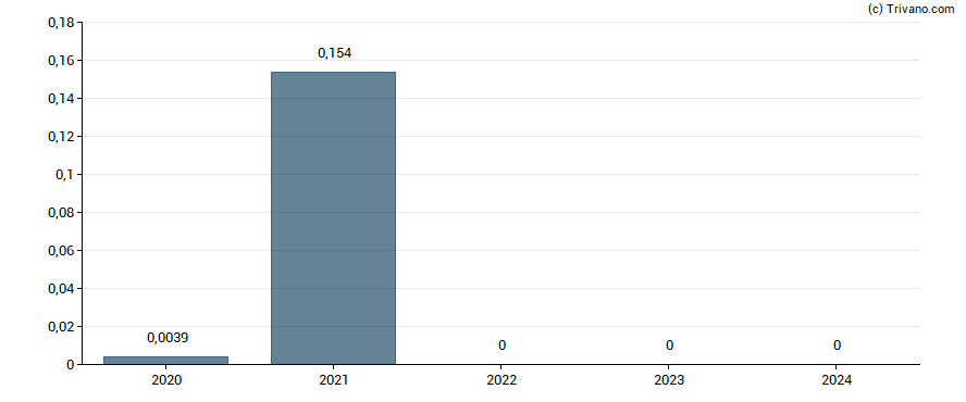 Dividend van Groupimo