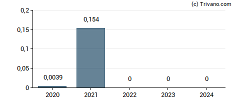 Dividend van Groupimo