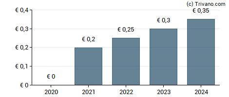 Dividend van IT Link