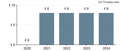 Dividend van Installux S.A.