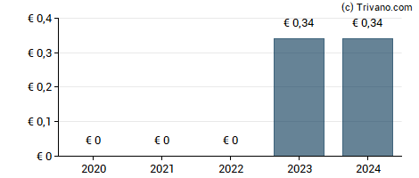 Dividend van MG International