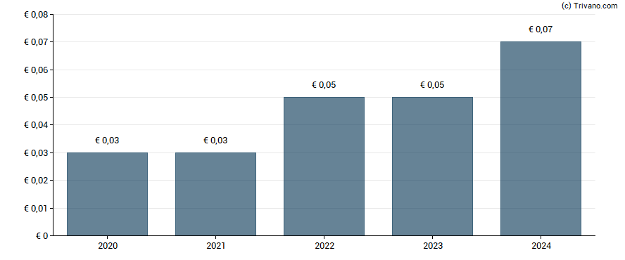 Dividend van Riber