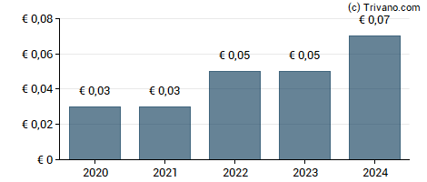 Dividend van Riber