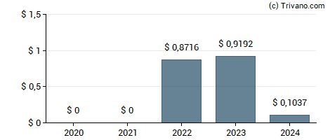 Dividend van Sasol Ltd