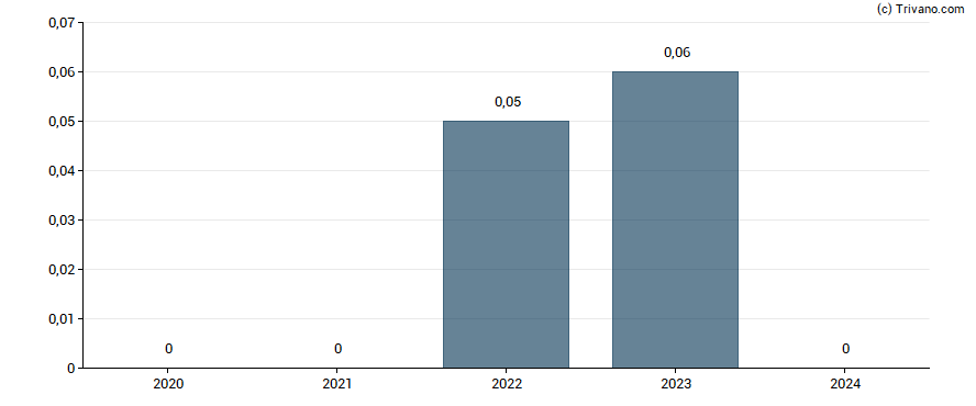 Dividend van Bio-Uv Group