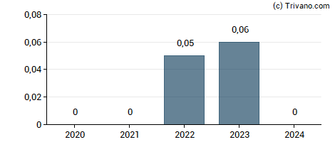 Dividend van Bio-Uv Group