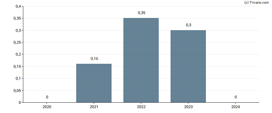 Dividend van TXCom