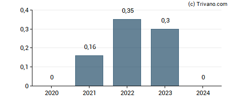 Dividend van TXCom